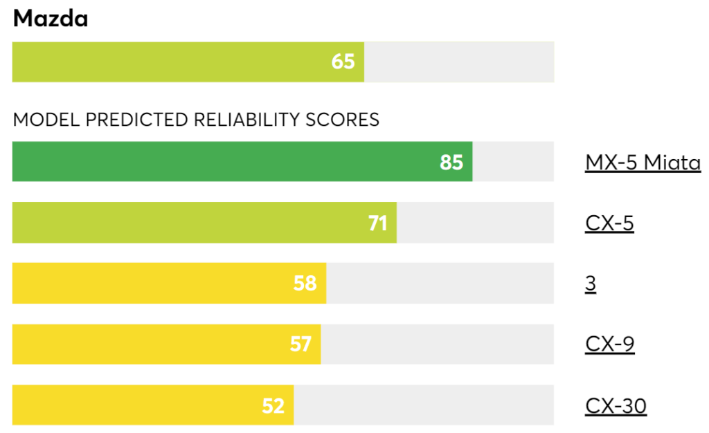 Mazda Reliability Scores Graph