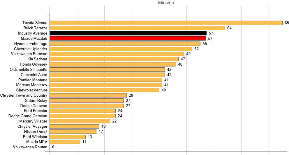 Mazda5 Reliability Comparison Chart