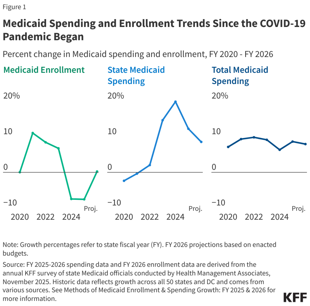 Medicaid Enrollment & Spending Trends Since the COVID‑19 Pandemic