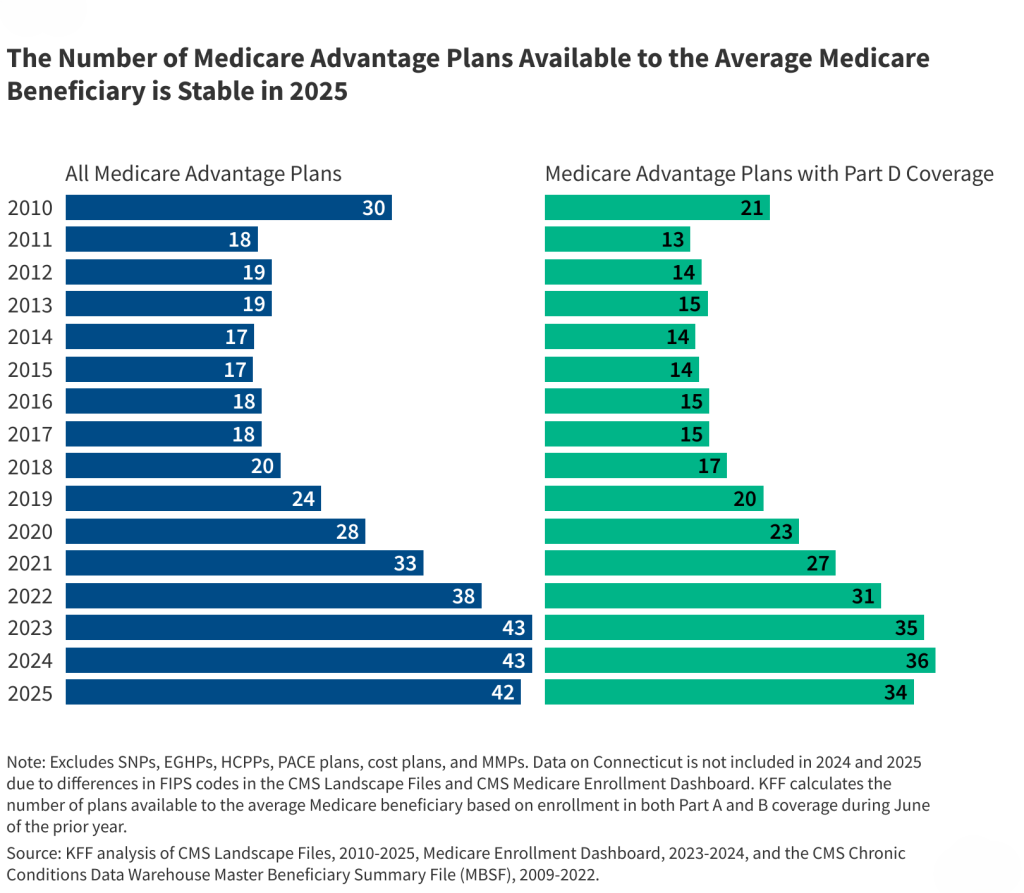 Medicare Advantage Plan Growth Over Time