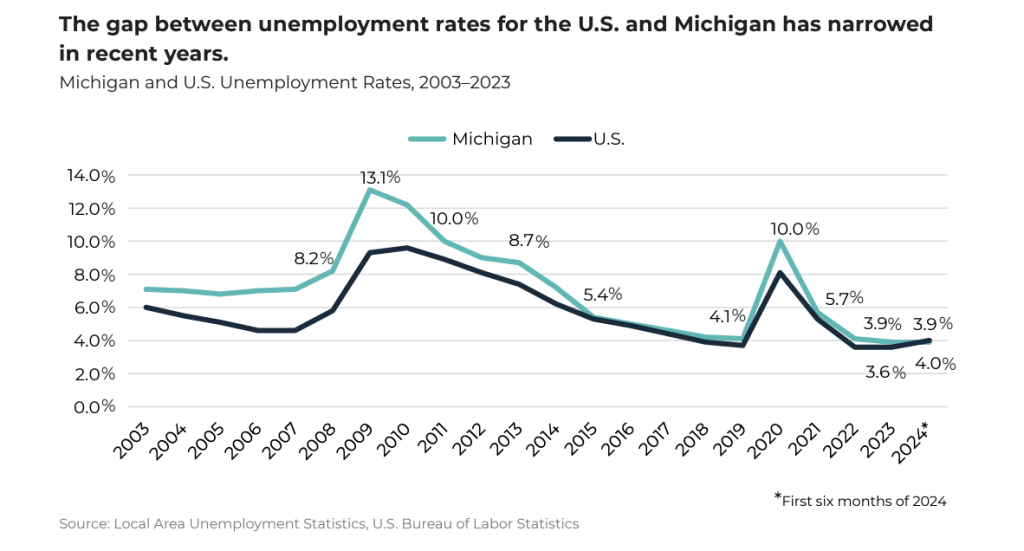 Michigan vs U.S. Unemployment Rate Over Time