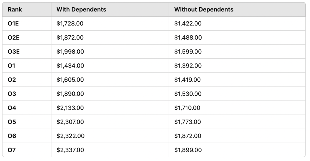 Military Housing Allowance Data