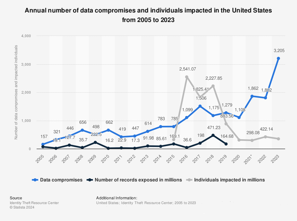 Number of Data Breaches and Records Exposed