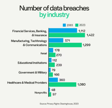 Number of Data Breaches by Industry