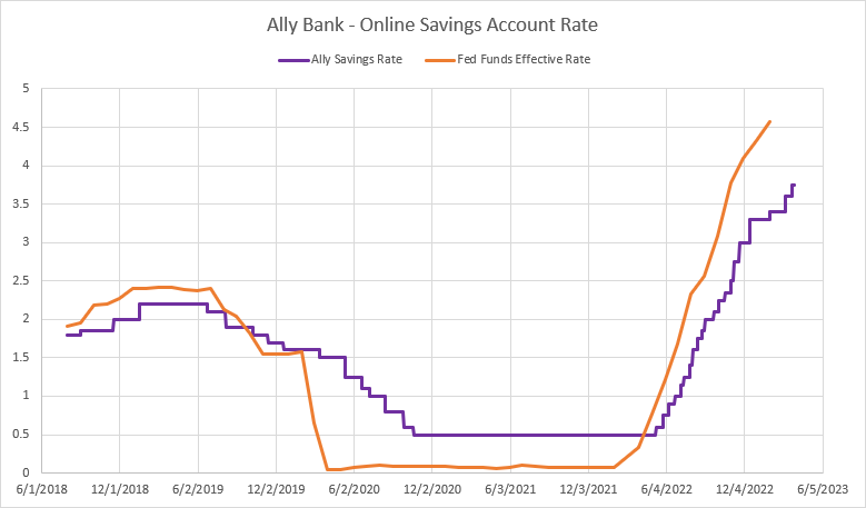 Online Savings Account Rate