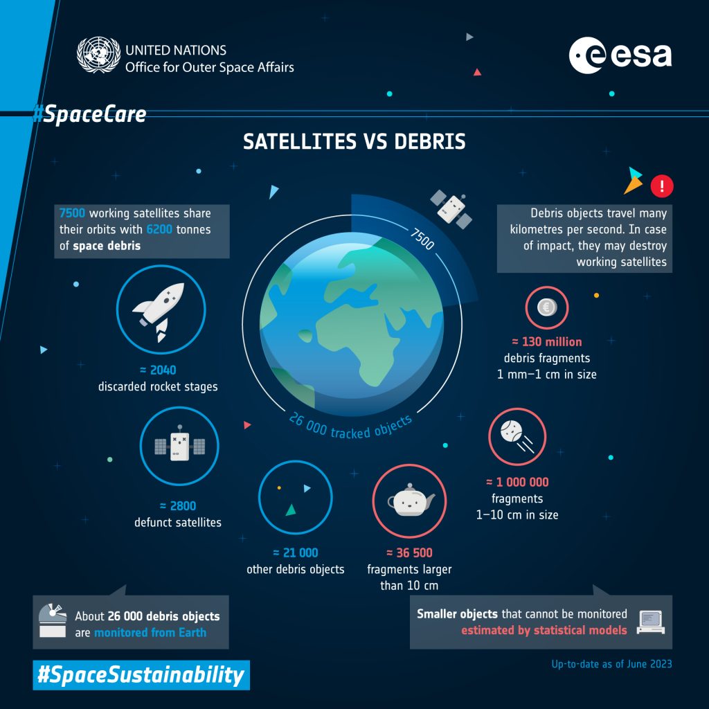 Orbital debris overview infographic