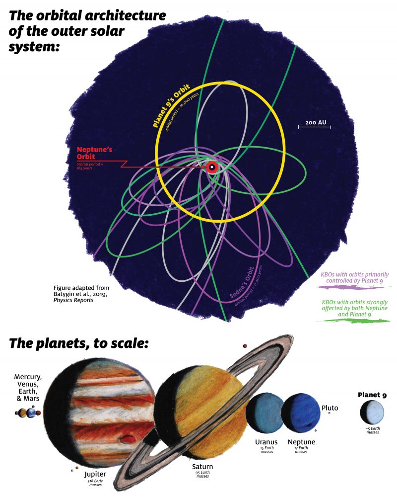 Orbital schematic of Planet Nine hypothesis