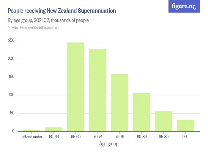 People receiving NZ Superannuation by age group