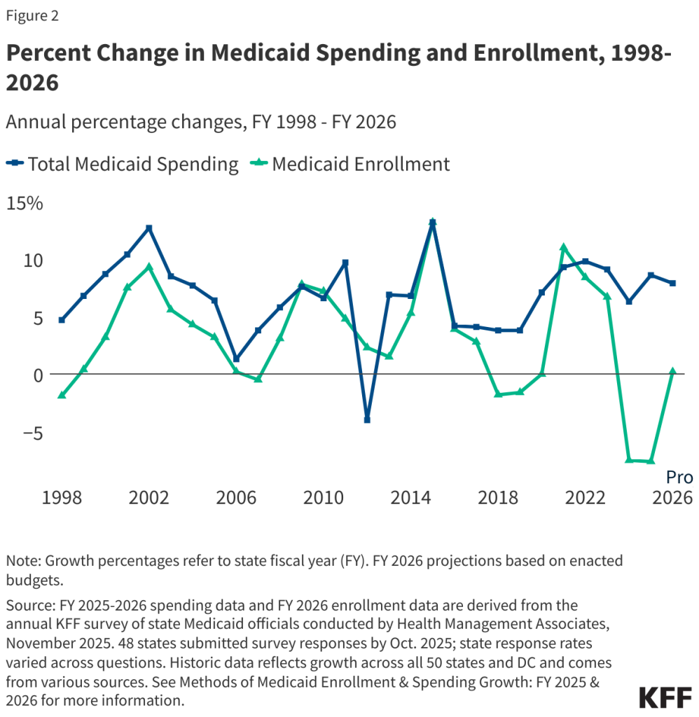 Percent Change in Medicaid Spending & Enrollment