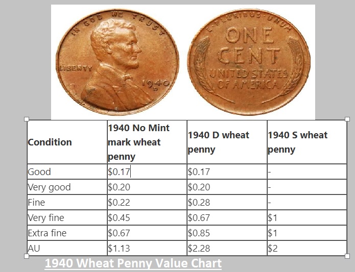 Price Chart (Example- 1940 Wheat Pennies)