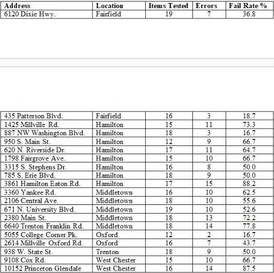 Price audit inspection results chart