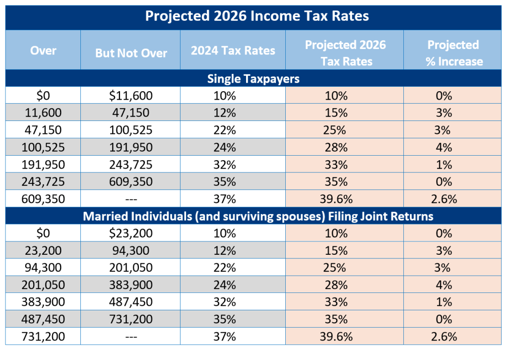 Projected 2026 Federal Tax Rates Table