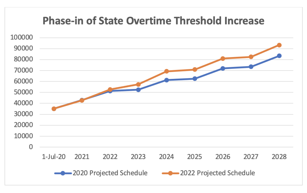 Projected state overtime increases