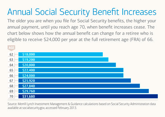 Retirement benefit growth example chart