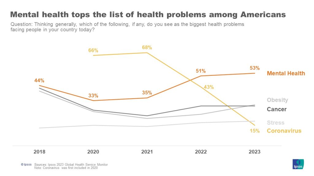 Rising Concern for Mental Health Issues