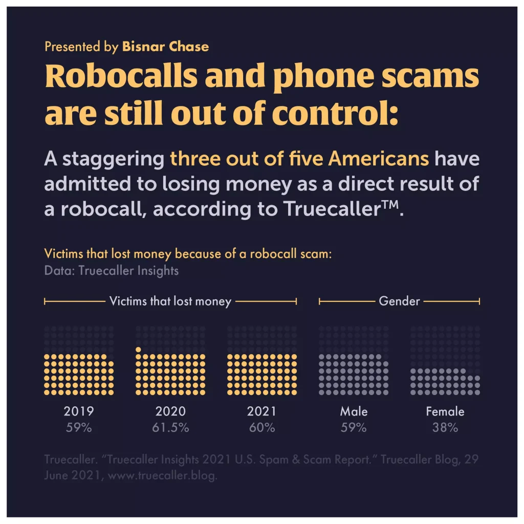Robocalls impact and statistics graph