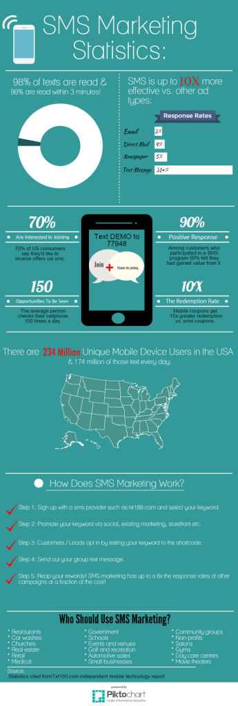 SMS Marketing Statistics Infographic