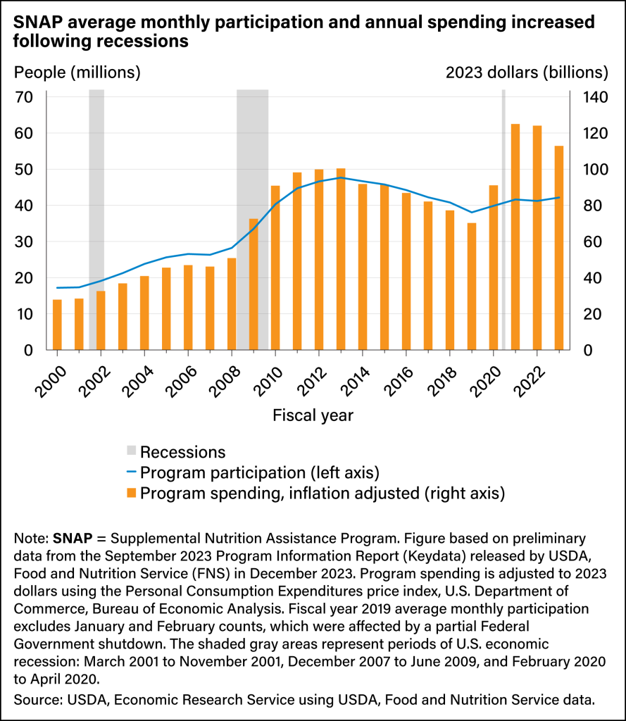 SNAP Participation & Spending Trends