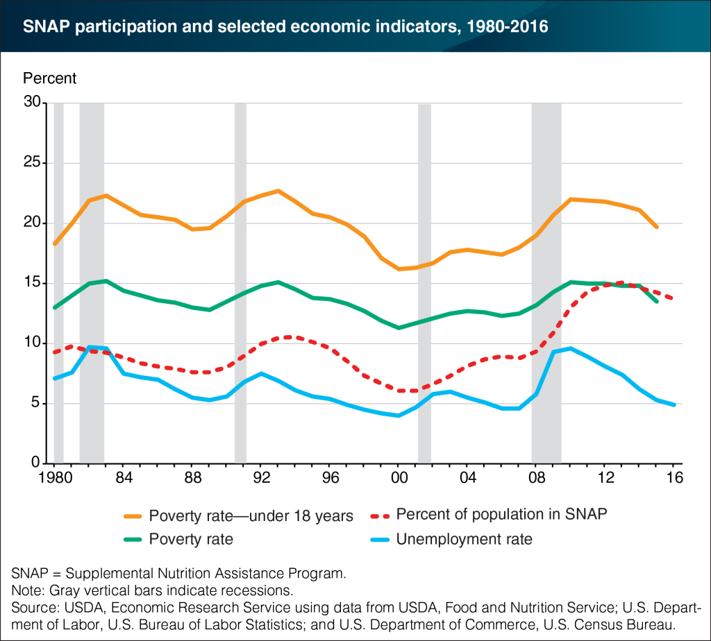 SNAP Participation vs. Poverty & Unemployment
