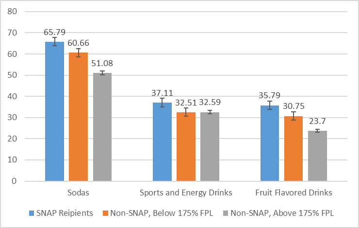 SNAP Recipient Sugary Beverage Consumption Chart