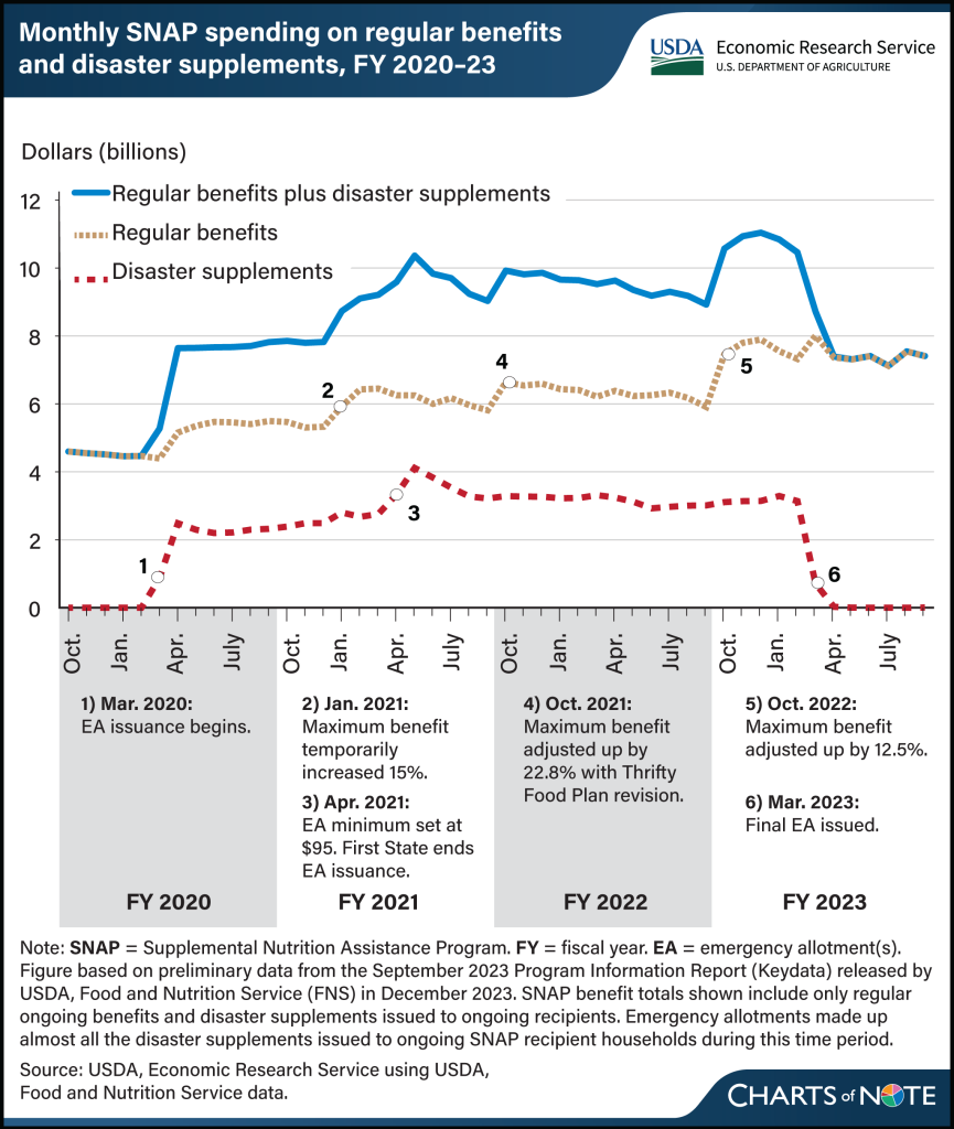 SNAP Spending Trends Over Time