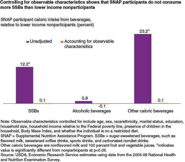 SNAP Sugar-Sweetened Beverage Consumption Data Graph