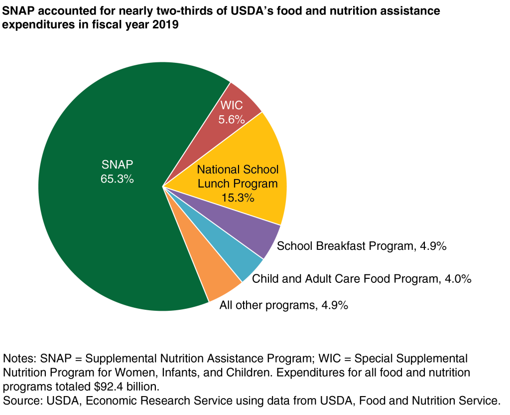 SNAP’s Share of USDA Spending & Participation