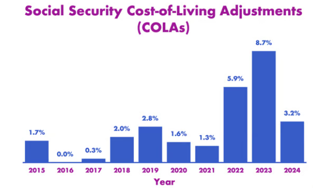 SSA COLAs