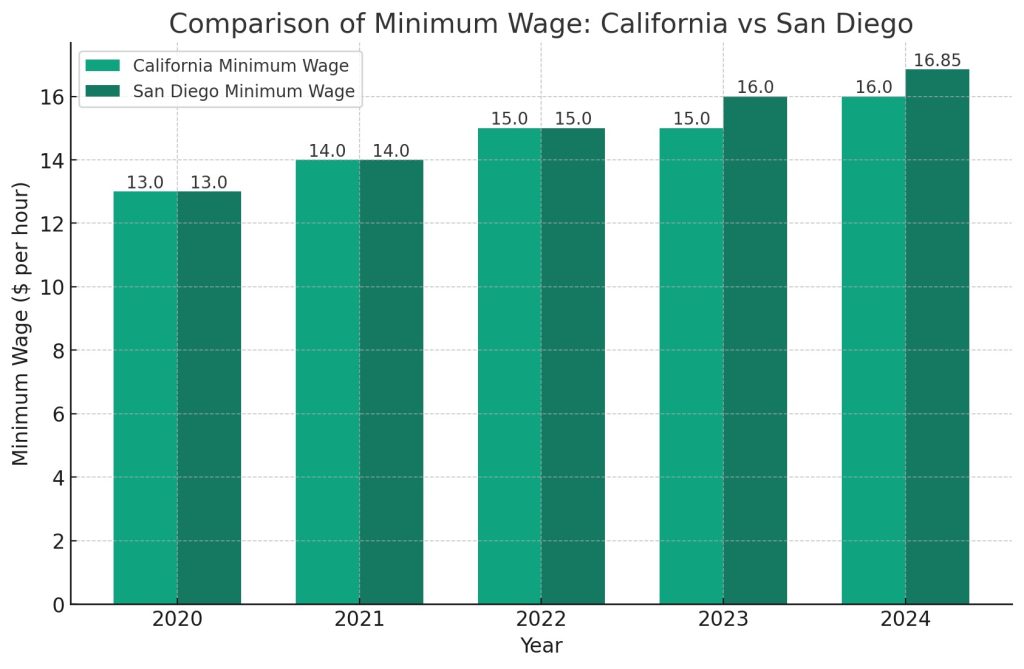 San Diego vs. California Wage Comparison
