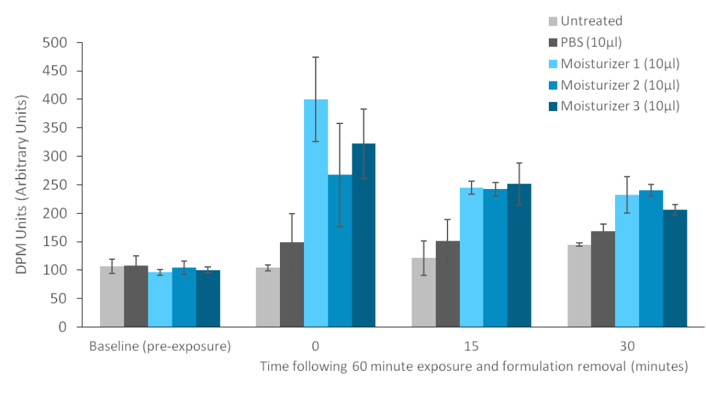 Skin hydration chart