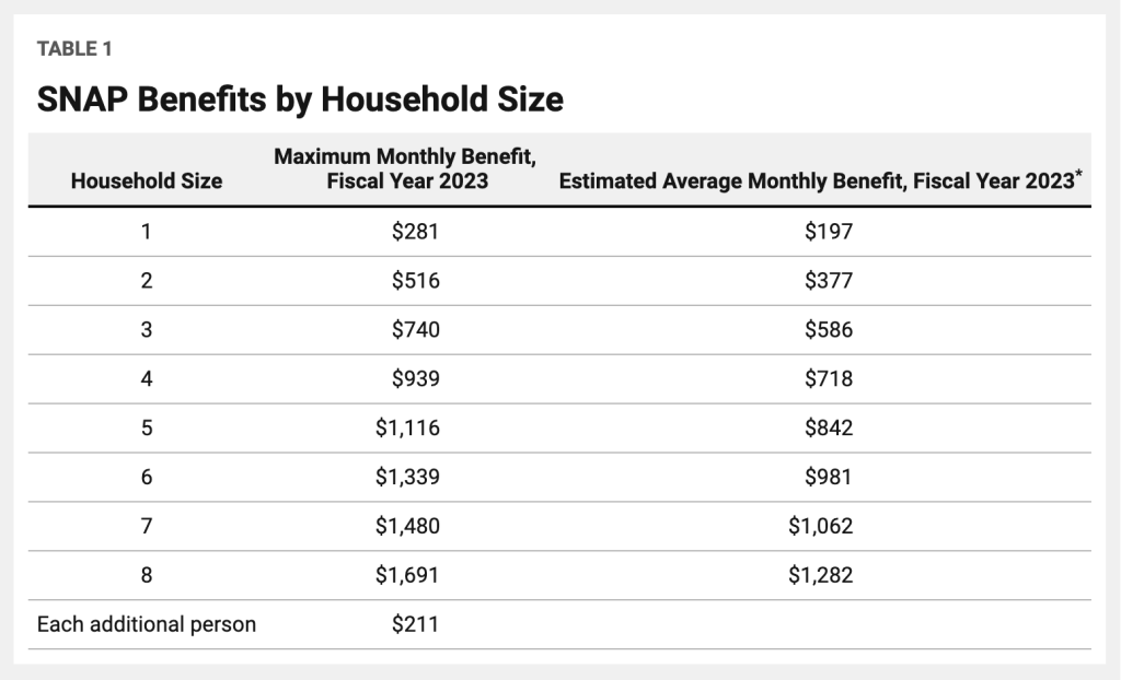 Snap Benefits by Household Size