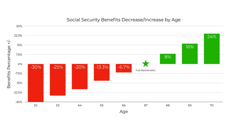 Social Security Benefits Age Chart