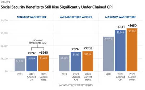 Social Security Benefits Under Different Inflation Measures