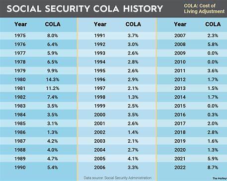 Social Security COLA history table