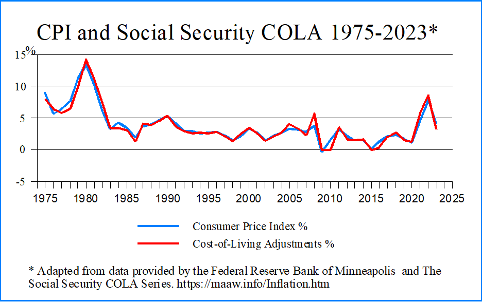 Social Security CPI & COLA Historical Chart