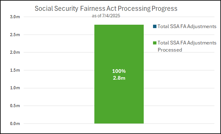 Social Security Fairness Act Process Progress