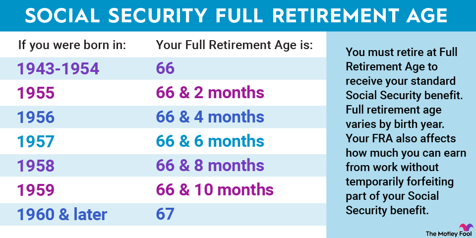 Social Security Full Retirement Age Breakdown