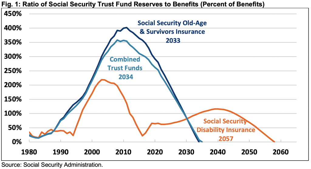 Social Security Trust Fund Reserves to Benefits