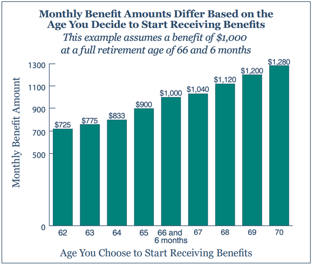 Social Security benefit differences by age