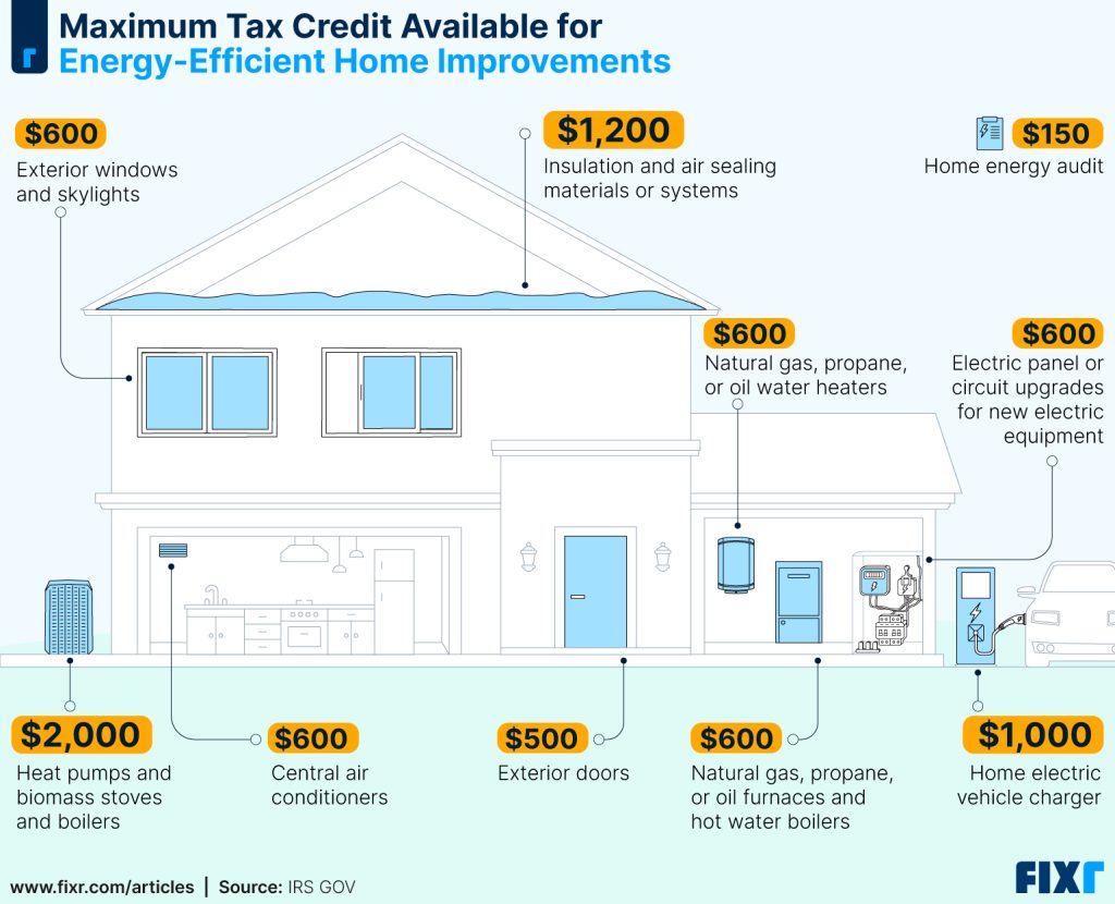 Solar tax credit trend chart