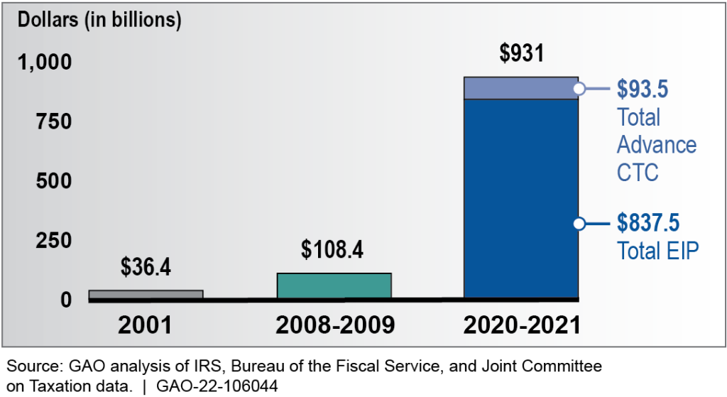 Stimulus Payments by Historical Era