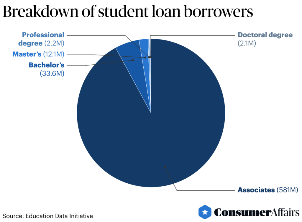 Student Loan Borrowers