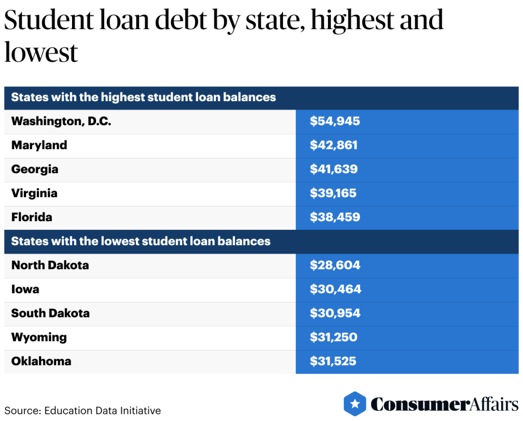 Student Loan Debt By States