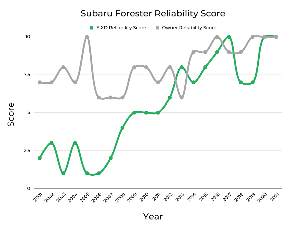 Subaru Reliability Data Graph