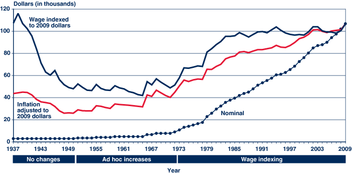 Taxable Earnings Cap Over Time