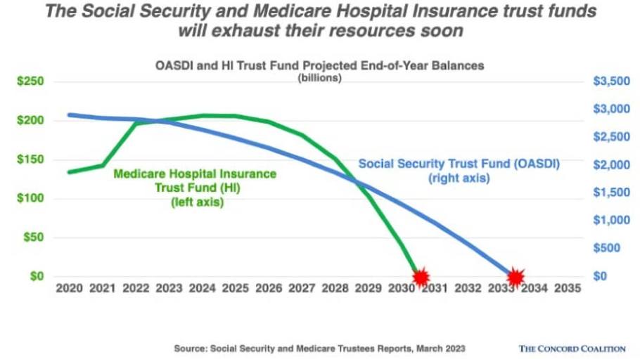 Trust fund depletion trend