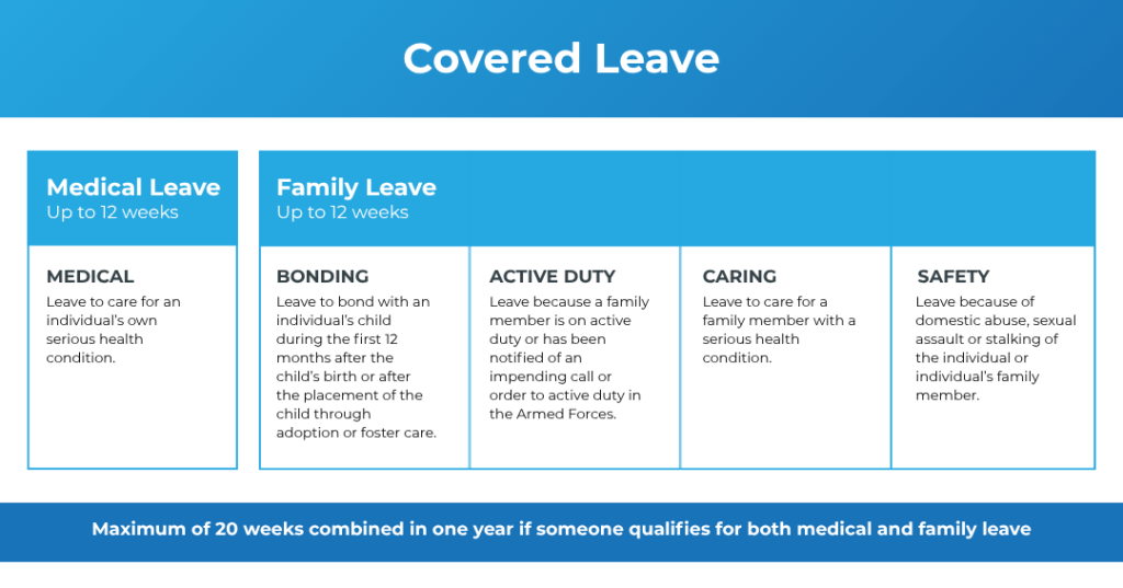 Types of Covered Leave Under Minnesota PFML