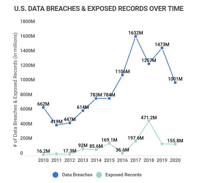 U.S. Data Breaches & Exposed Records Over Time