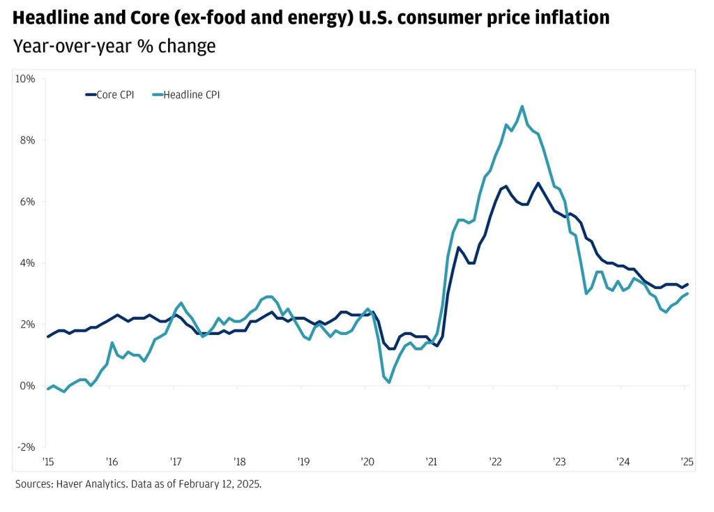 U.S. Inflation Trend Chart