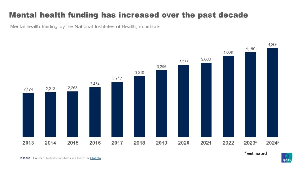 U.S. Mental Health Trends Over Time